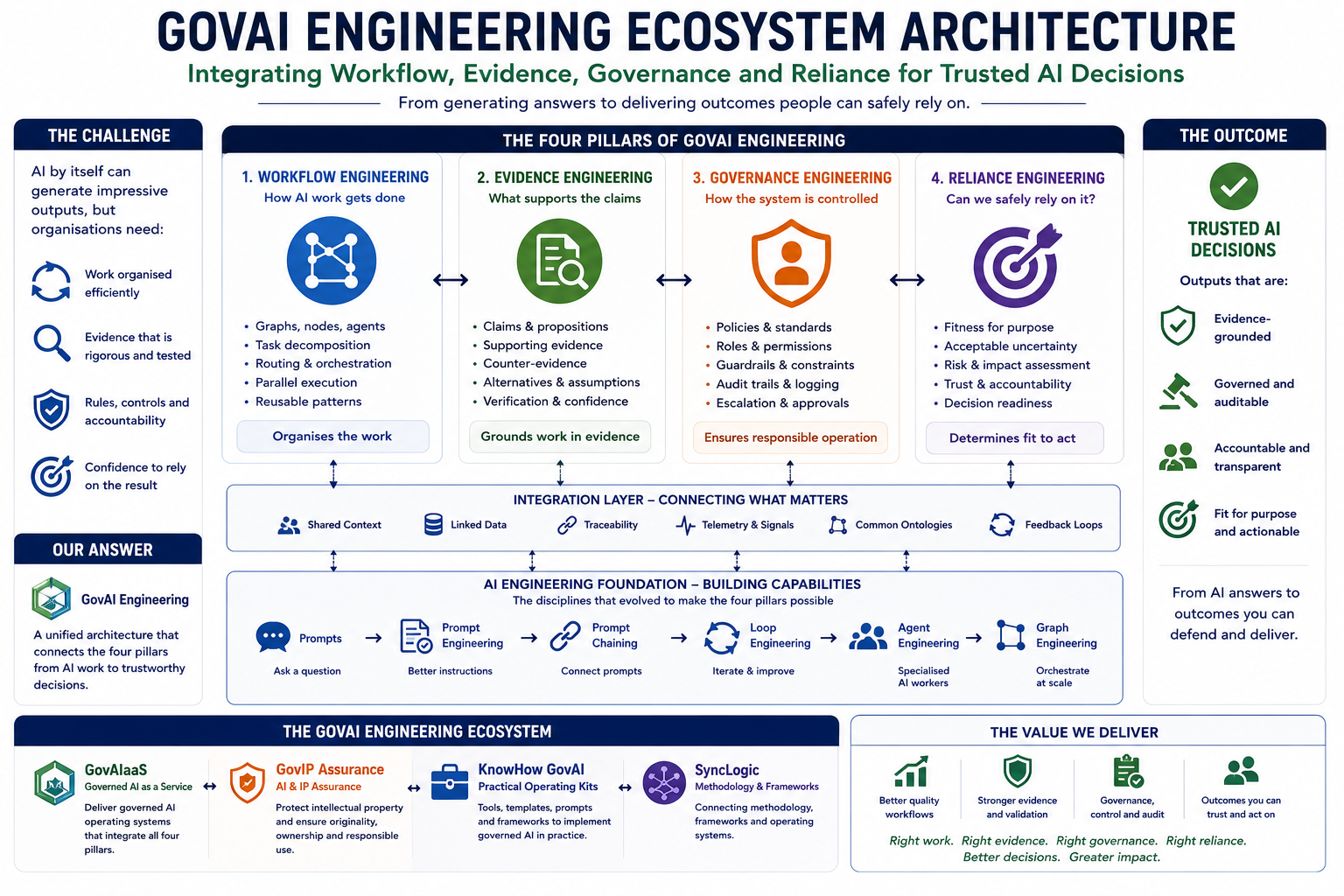 GovAI Engineering Ecosystem Architecture infographic thumbnail