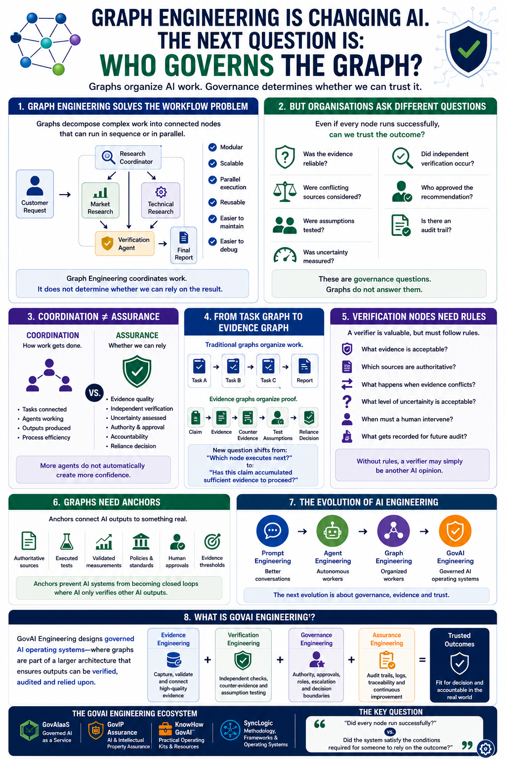 Graph Engineering Is Changing AI — Who Governs the Graph? infographic thumbnail
