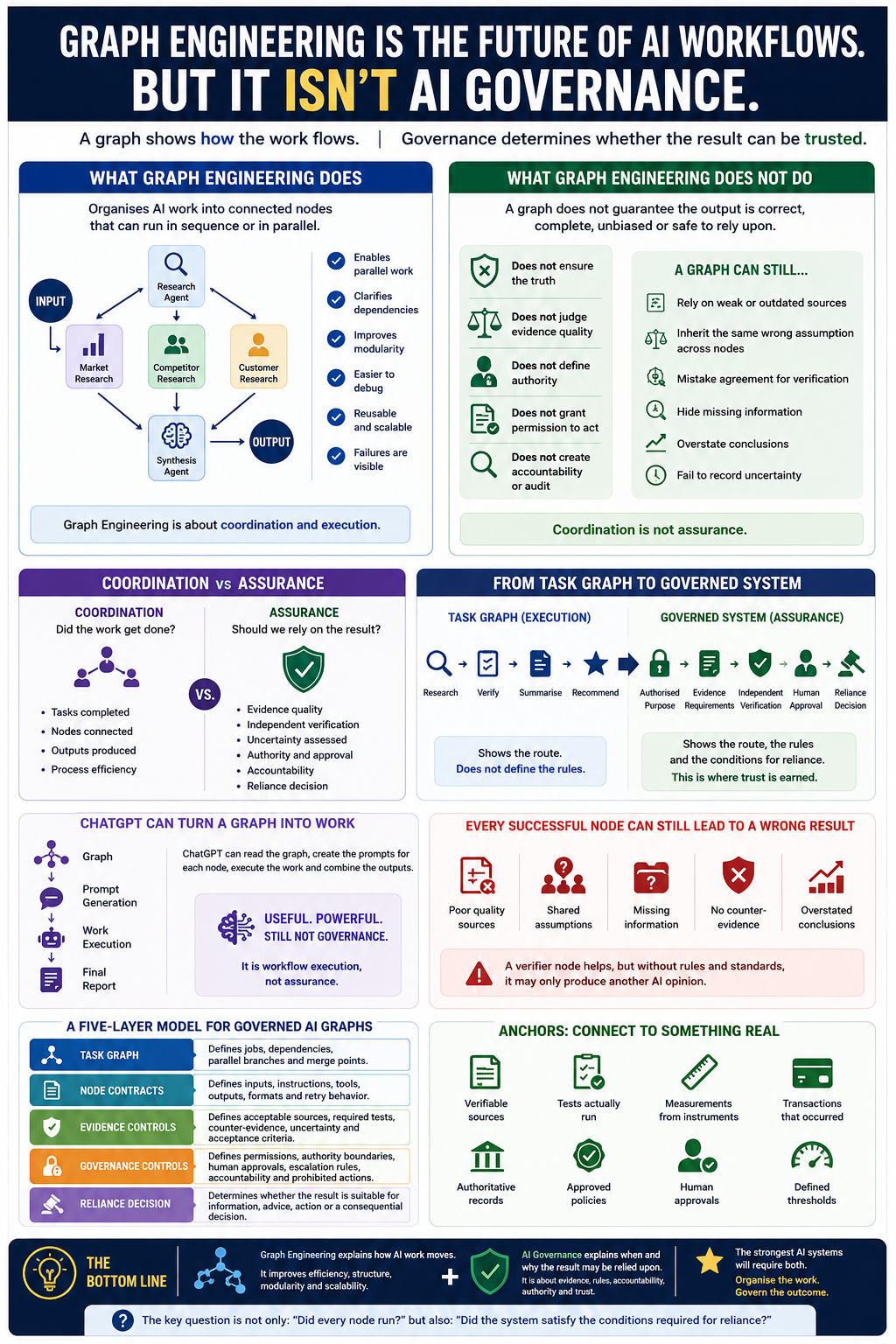 Graph Engineering Is the Future of AI Workflows — But It Is Not AI Governance infographic thumbnail