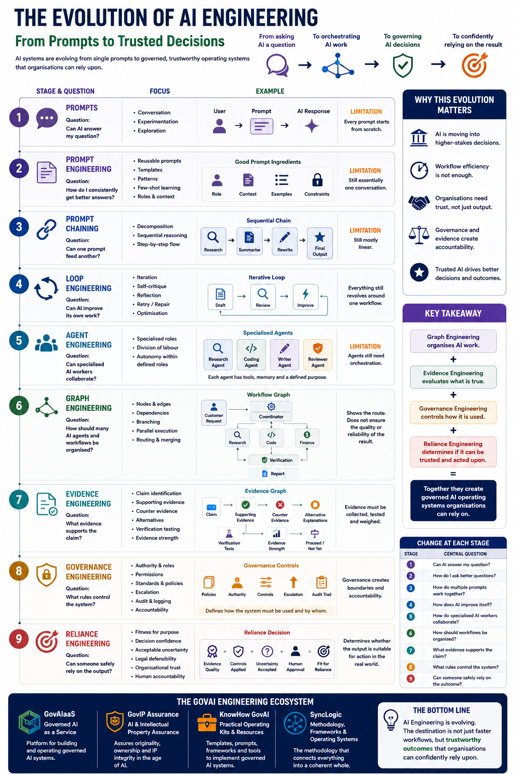The Evolution of AI Engineering — Detailed Timeline infographic thumbnail