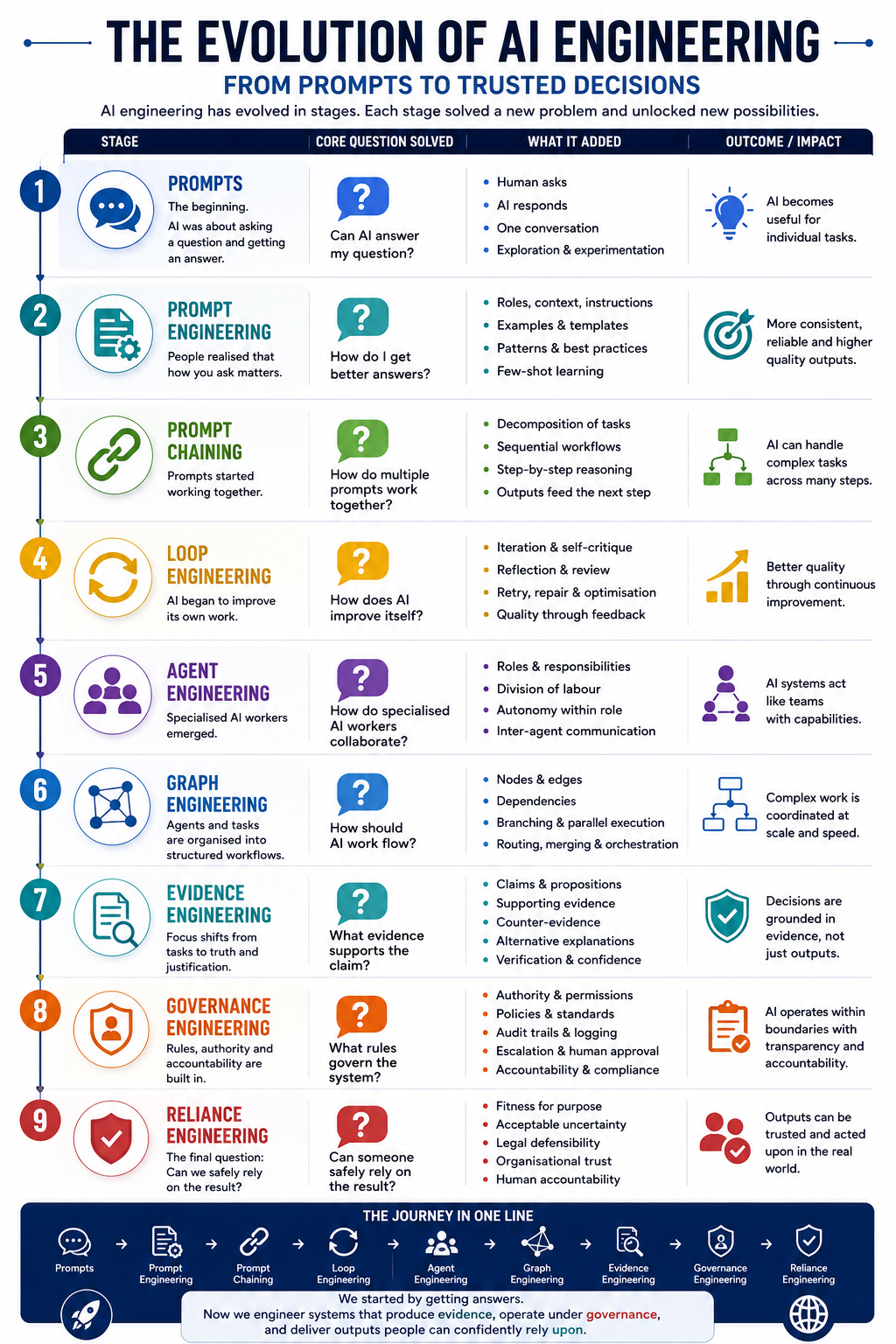 The Evolution of AI Engineering infographic thumbnail