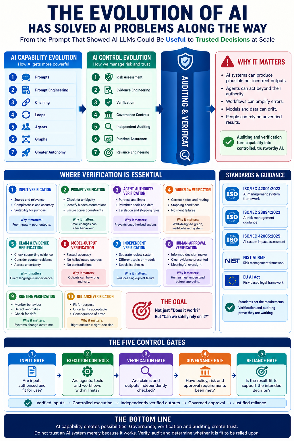 The Evolution of AI Has Solved Problems Along the Way infographic thumbnail
