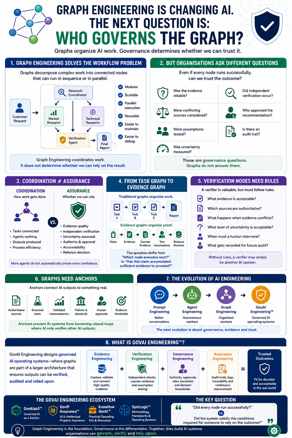 Who Governs the Graph? — Detailed Architecture infographic thumbnail